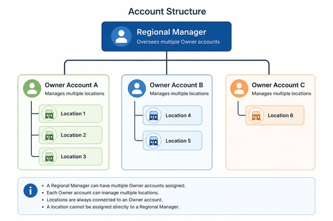 Regional Manager Account Setup